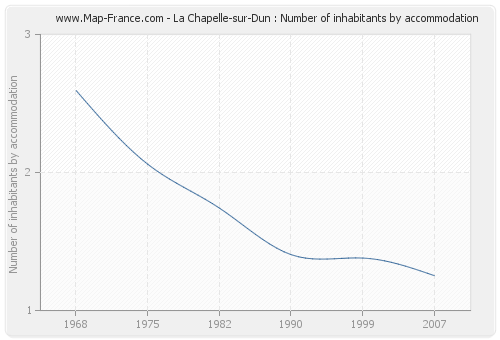 La Chapelle-sur-Dun : Number of inhabitants by accommodation